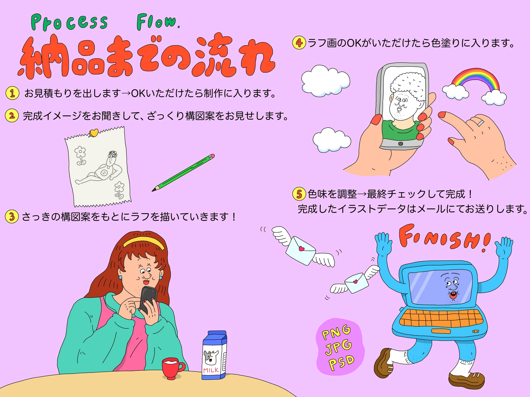 納品までの流れ。ご相談、ラフ、清書のあとデータでお送りします